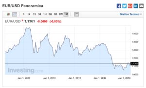 Forex-Trading-Grafico